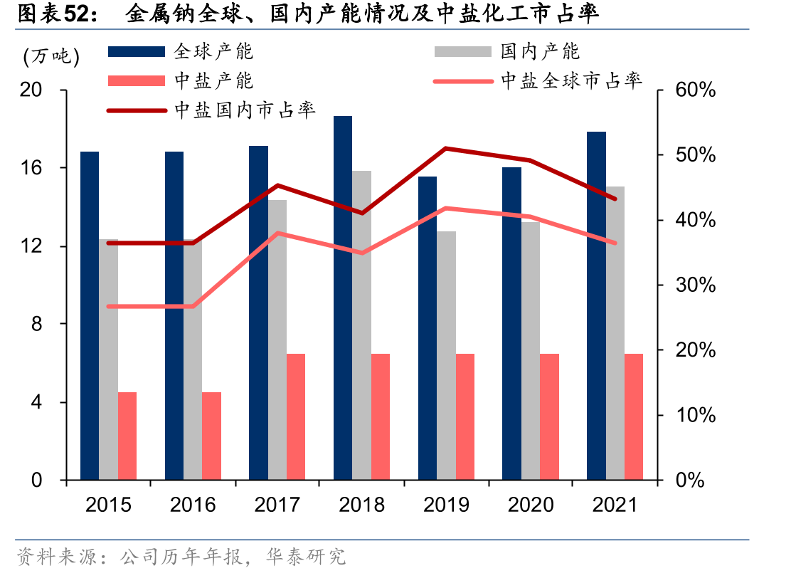 金属钠全球、国内产能情况及中盐化工市占率