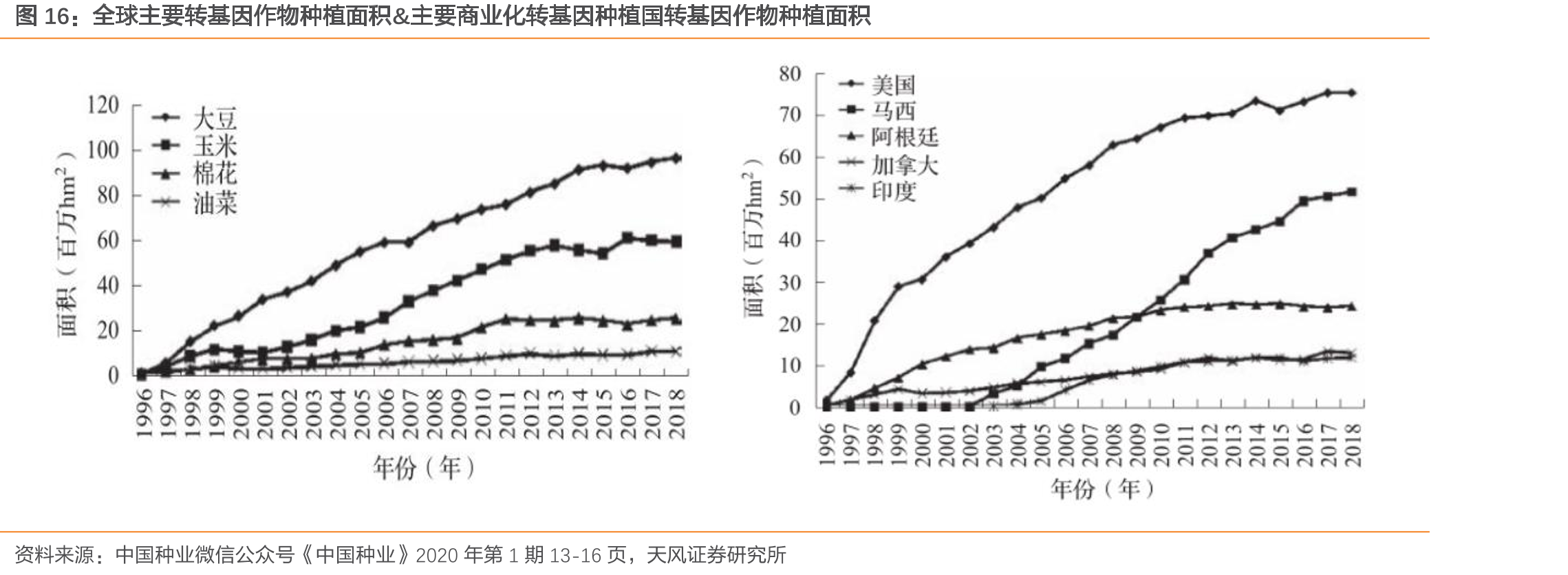 全球主要转基因作物种植面积&主要商业化转基因种植国转基因作物种植面积
