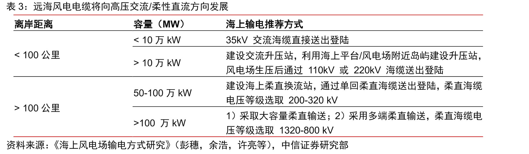 柔性直流送出系统较高压交流送出系统工程造价更低（亿元）_第2页