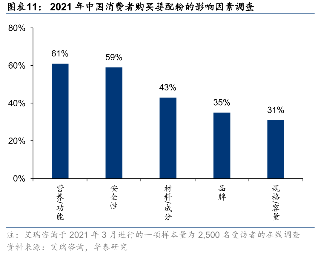2021年中国消费者购买婴配粉的影响因素调查