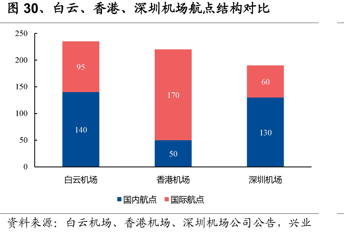 白云、香港、深圳机场航点结构对比