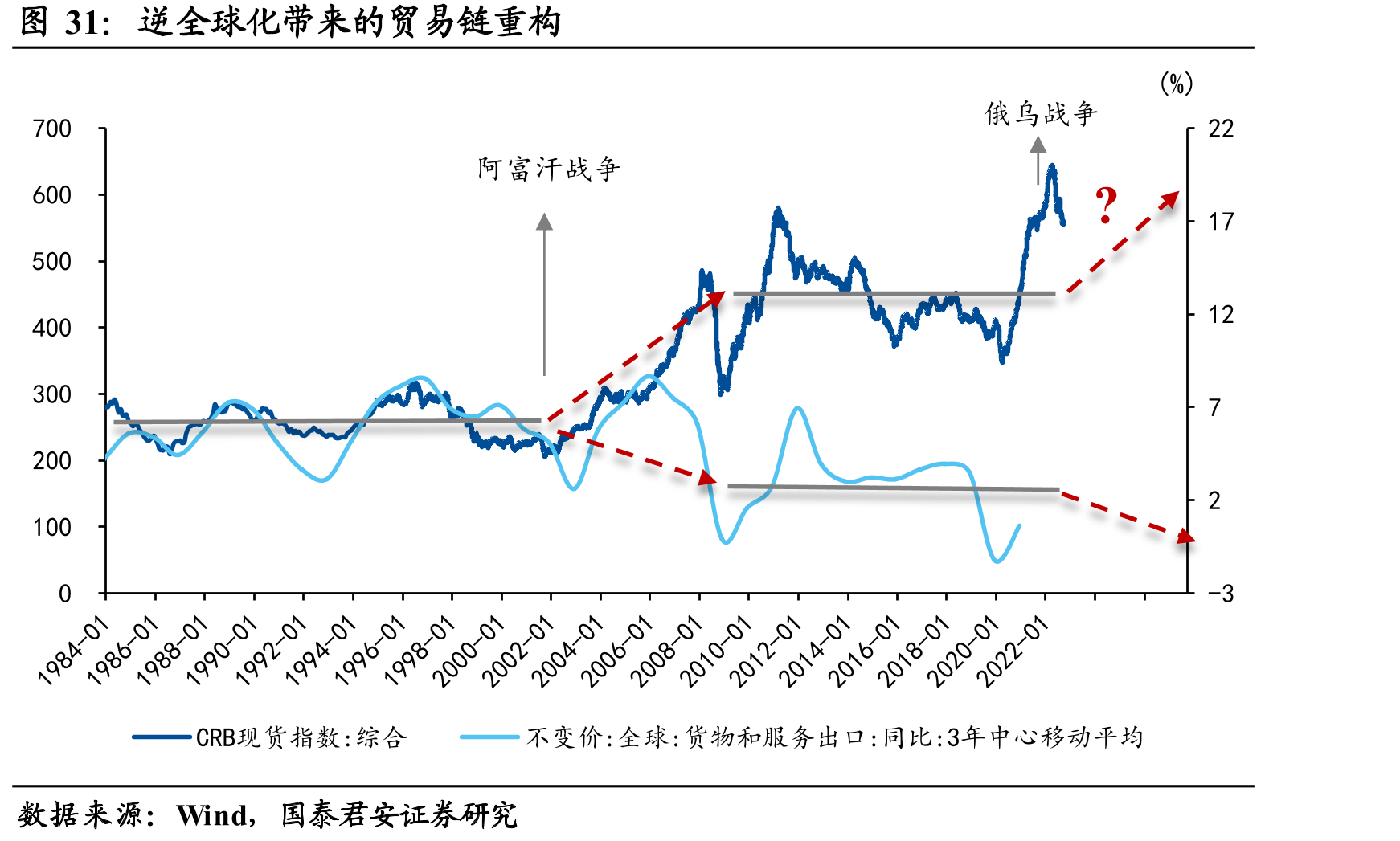 逆全球化带来的贸易链重构
