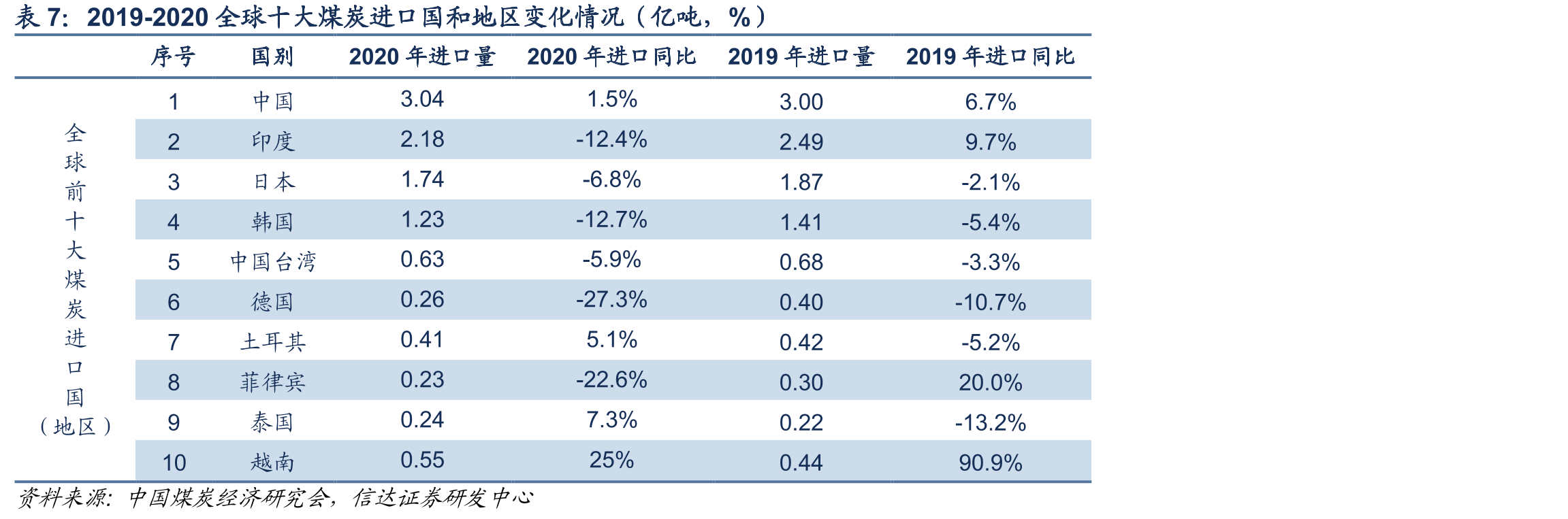 国际煤炭贸易市场供需平衡表（万吨）_第3页