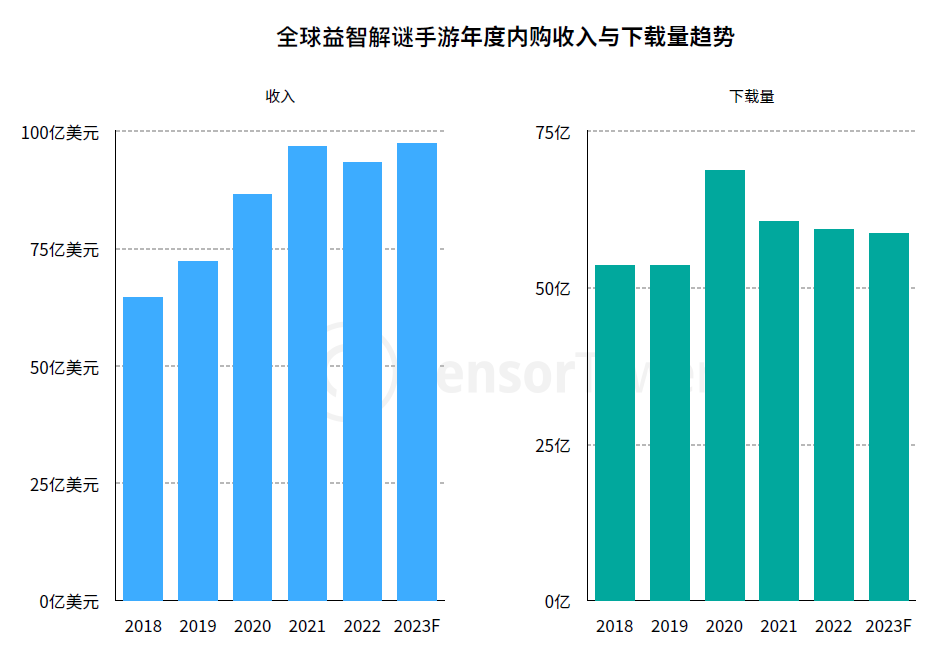 2018-2023F全球益智解谜手游年度内购收入与下载量趋势