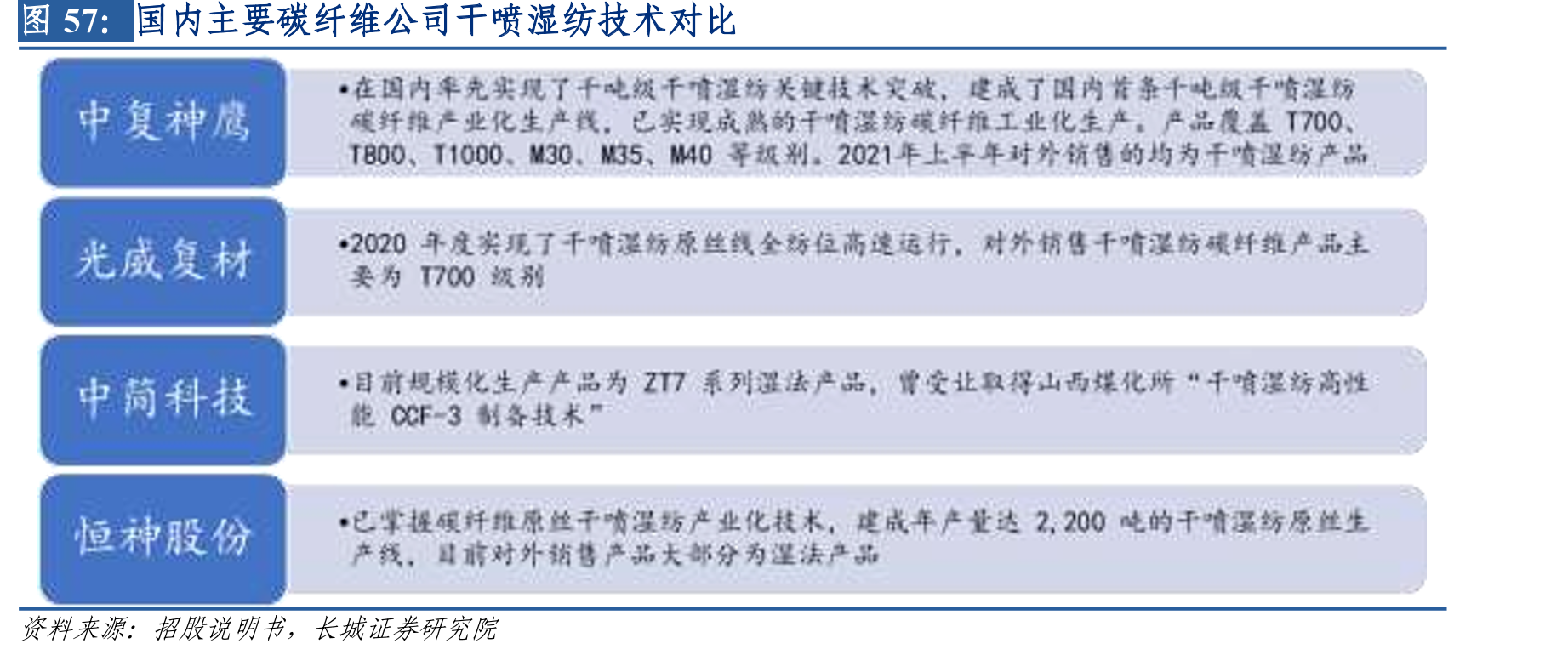 国内主要碳纤维公司干喷湿纺技术对比