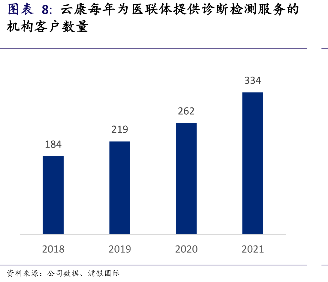 云康、艾迪康业务中国市场份额、财务及经营数据对比_第3页