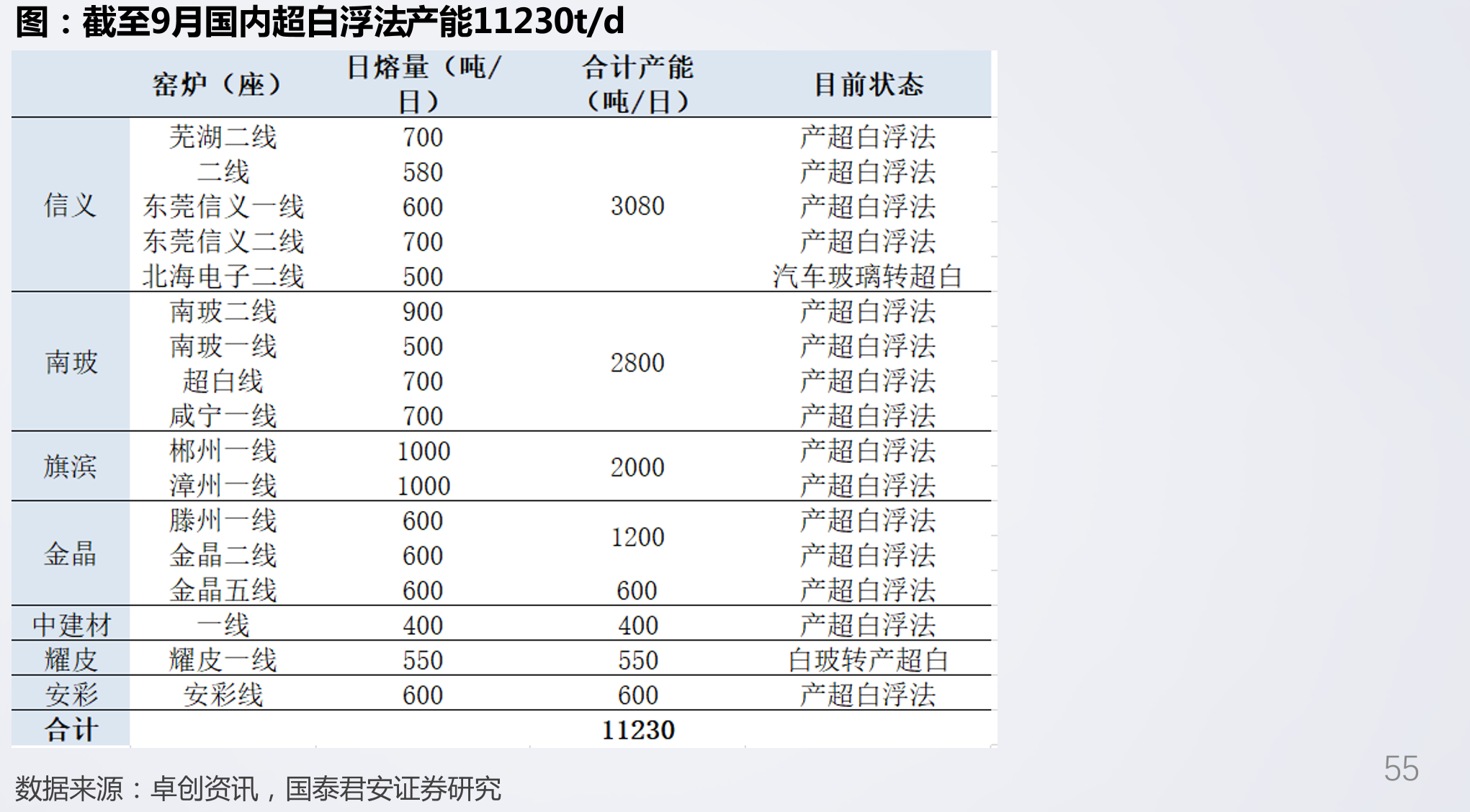 截至9月国内超白浮法产能11230t/d