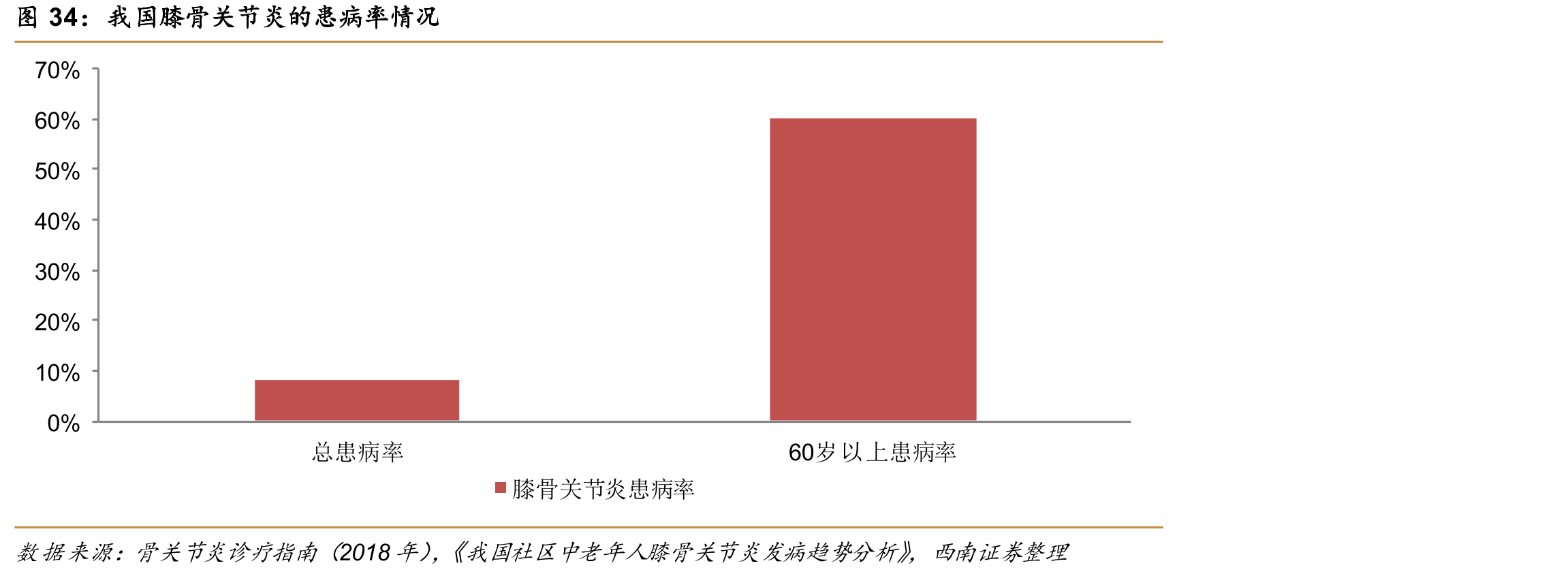 我国膝骨关节炎的患病率情况