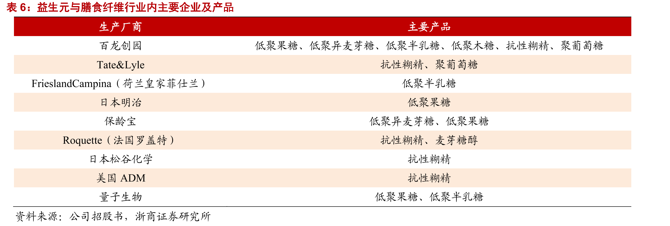 2020年阿洛酮糖下游应用领域分布（%）_第5页