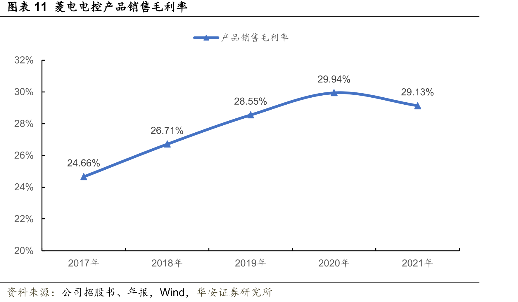 图表11菱电电控产品销售毛利率