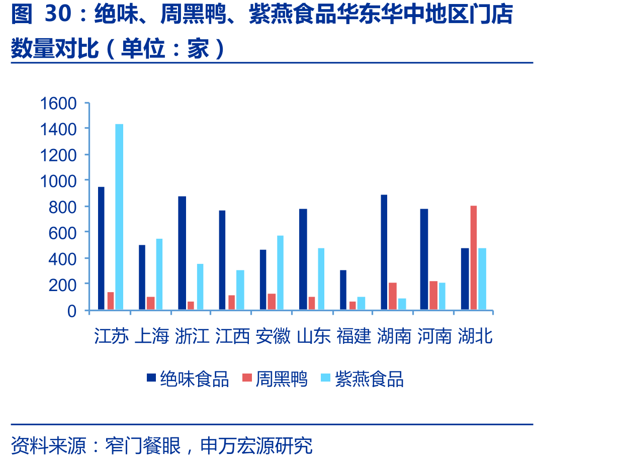 绝味、周黑鸭、紫燕食品华东华中地区门店