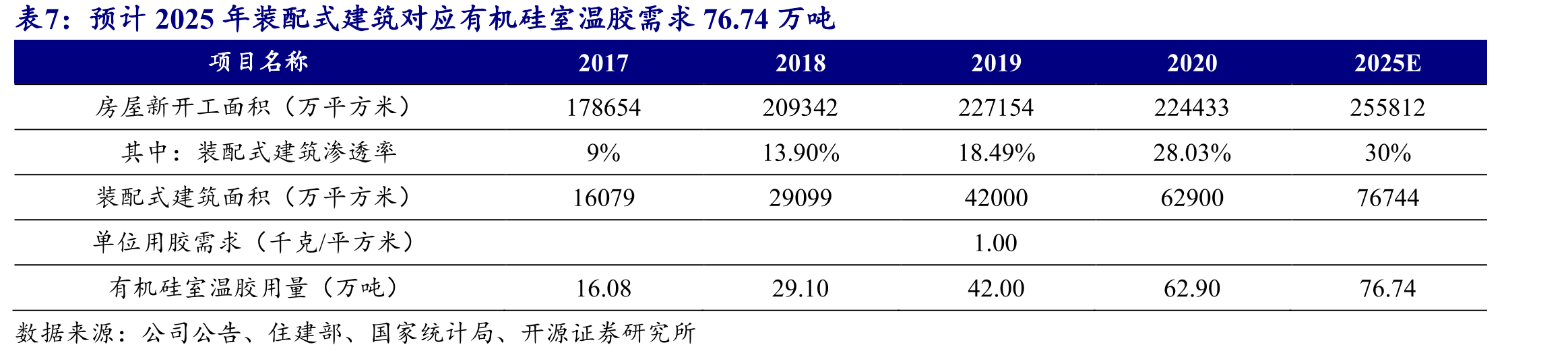 2022H1，公司硅烷偶联剂营收占比提升至14.83%_第4页