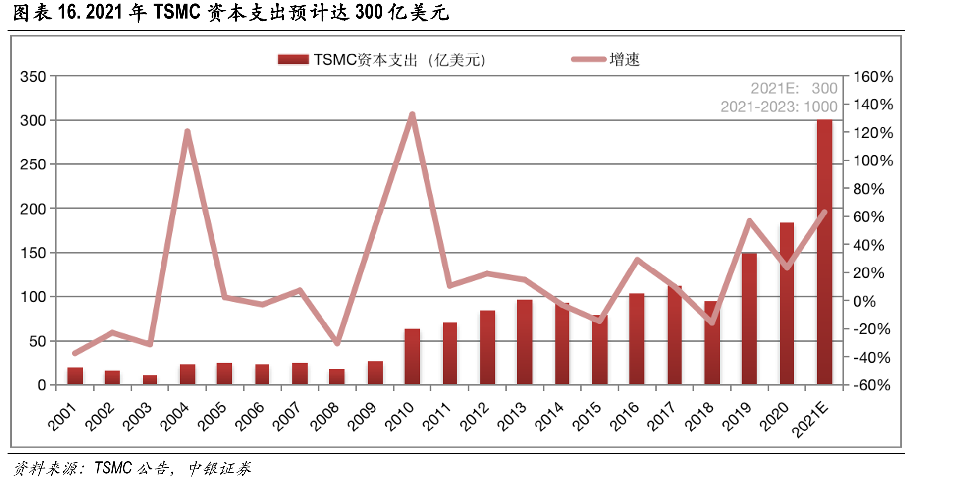 图表16.2021年TSMC资本支出预计达300亿美元