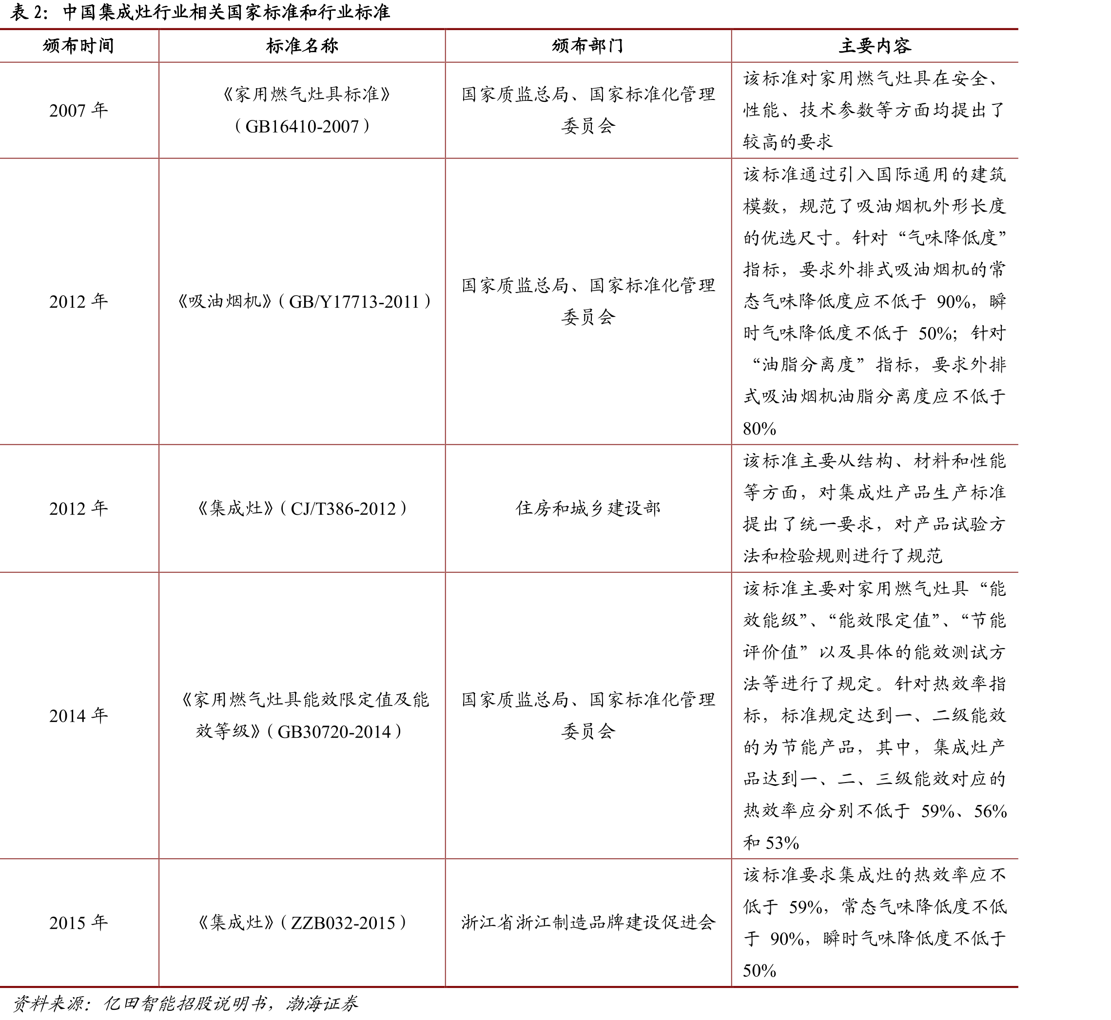 2020年中国家电市场各场景容量（亿元）_第5页
