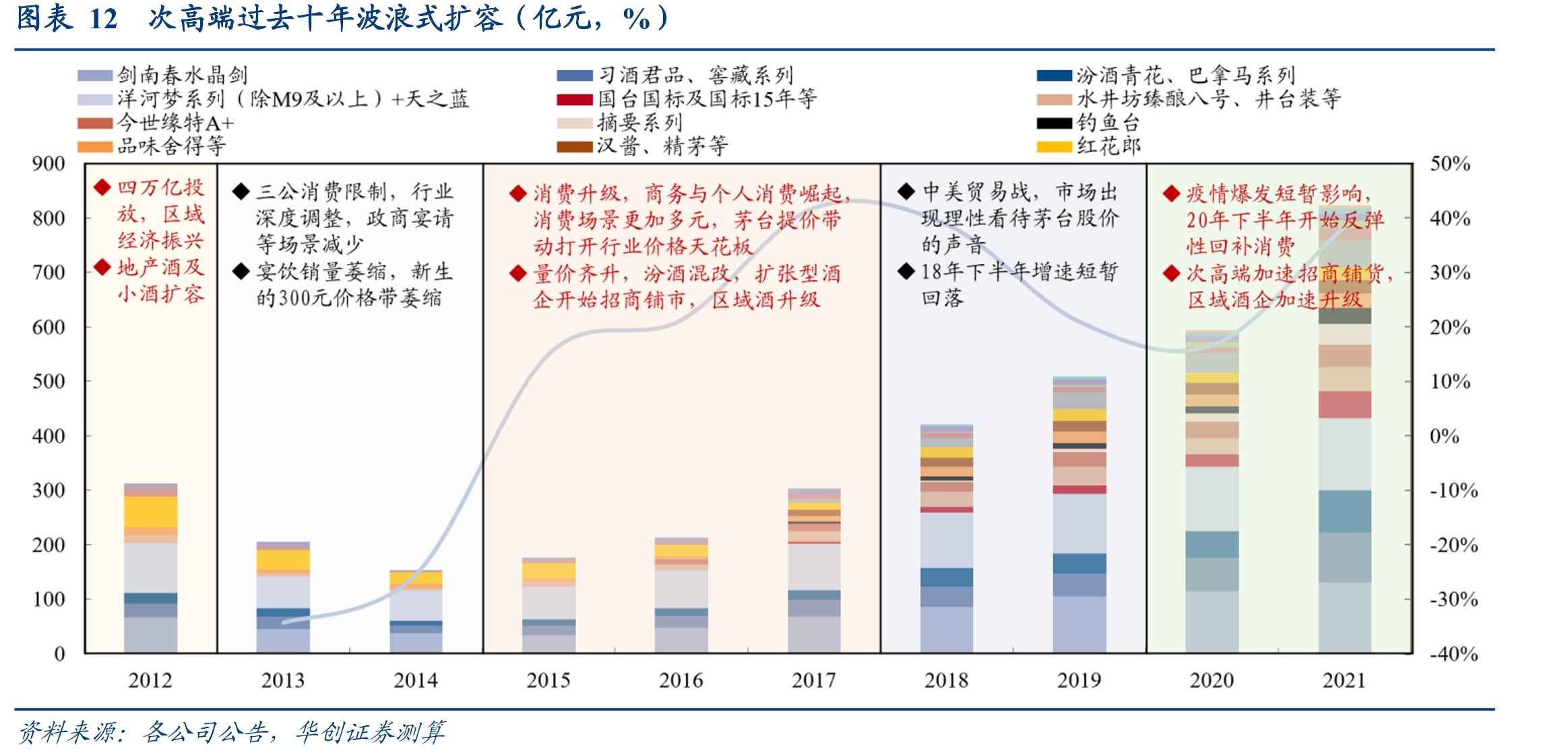 图表12次高端过去十年波浪式扩容（亿元，%）