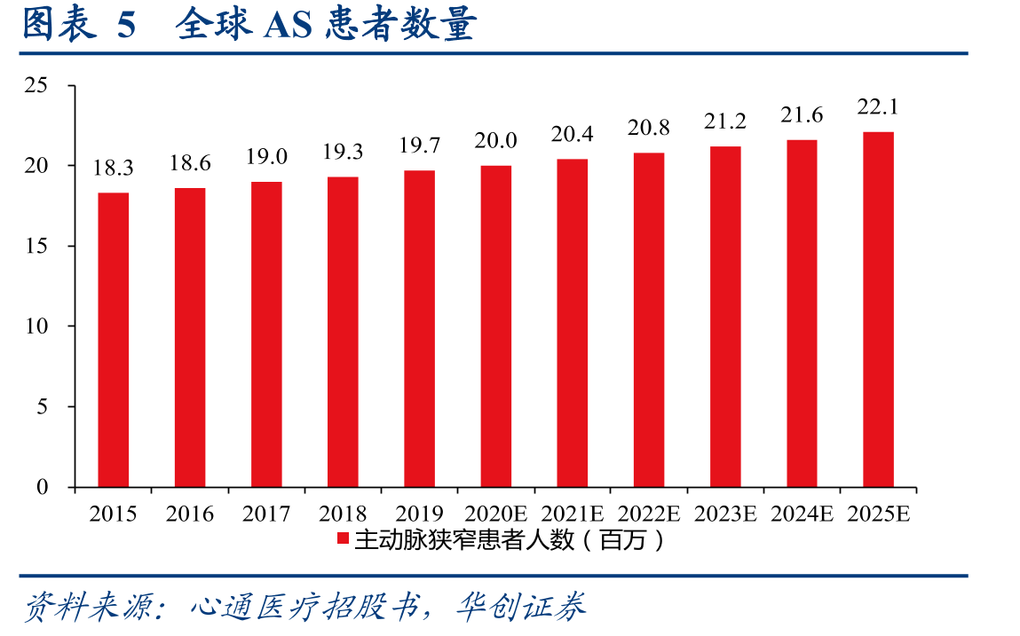 图表5全球AS患者数量