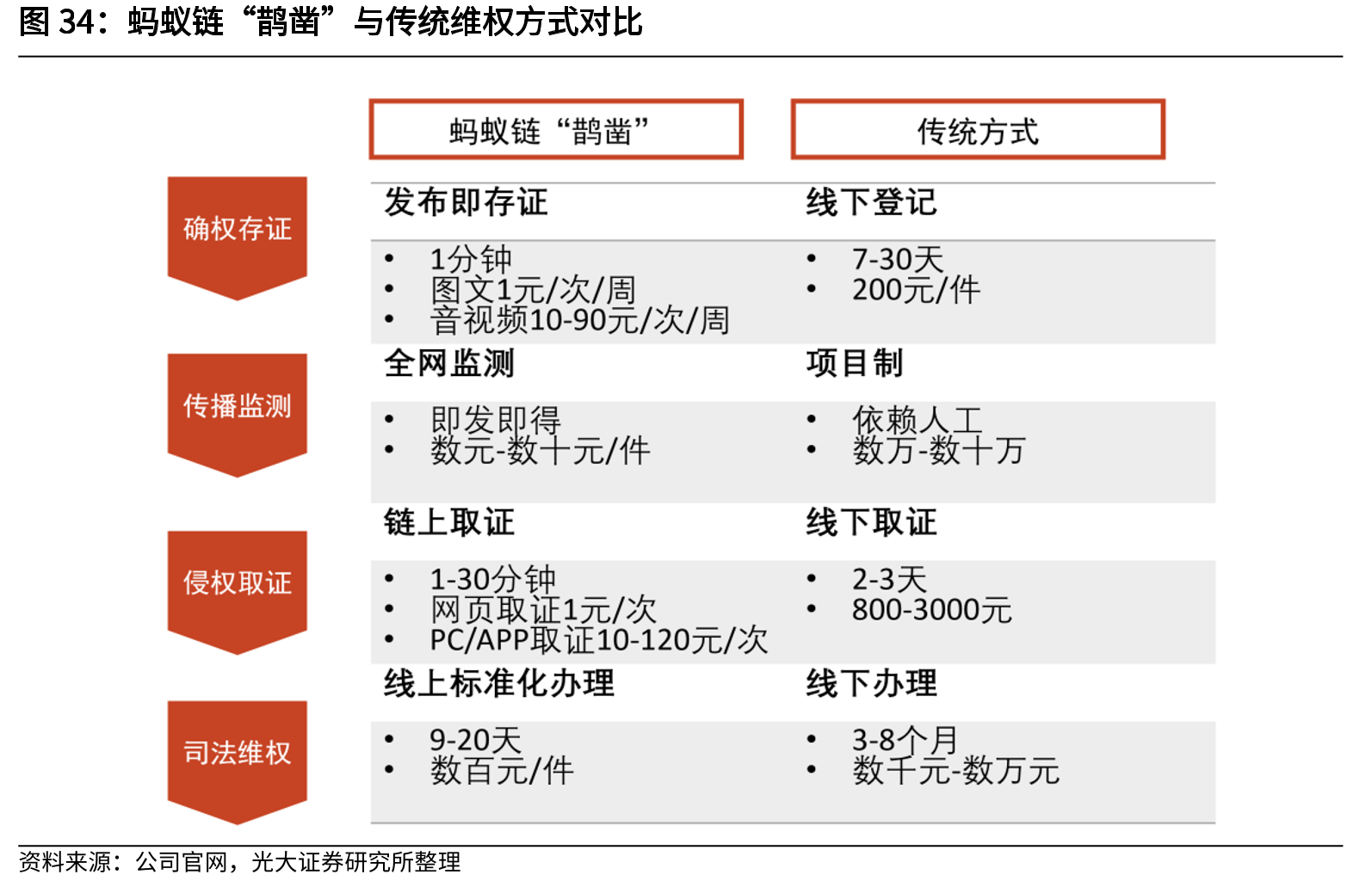 蚂蚁链“鹊凿”与传统维权方式对比