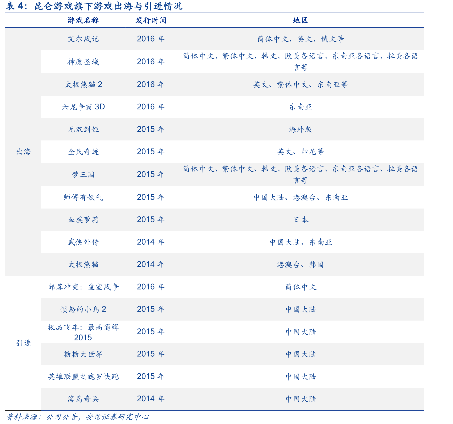 昆仑游戏旗下游戏出海与引进情况