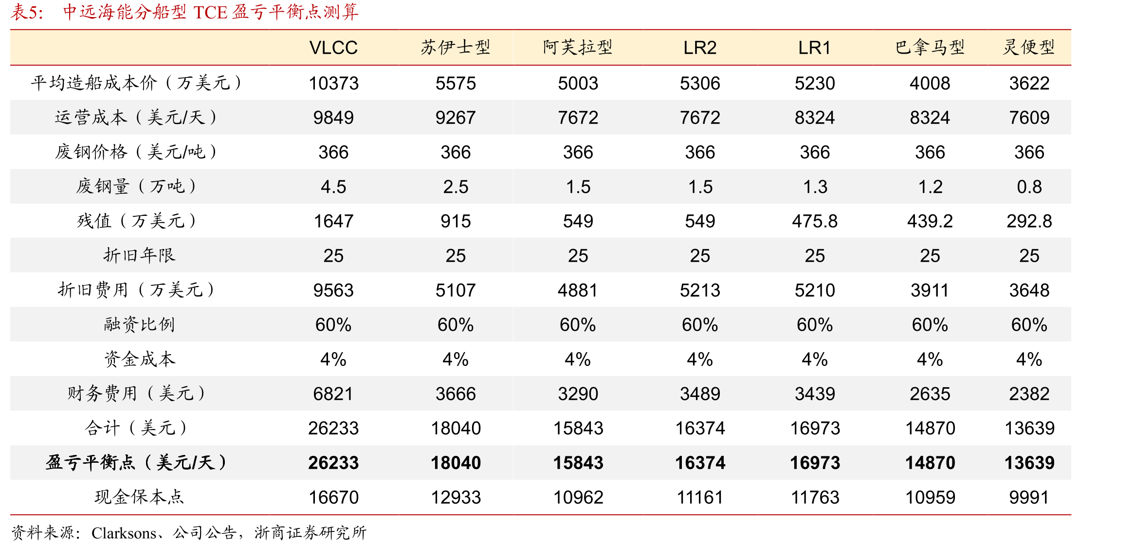 俄乌冲突后全球油运路线变更_第5页