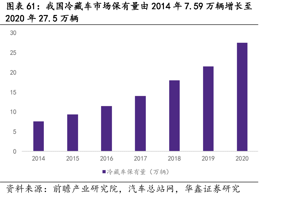 我国冷藏车市场保有量由2014年7.59万辆增长至
