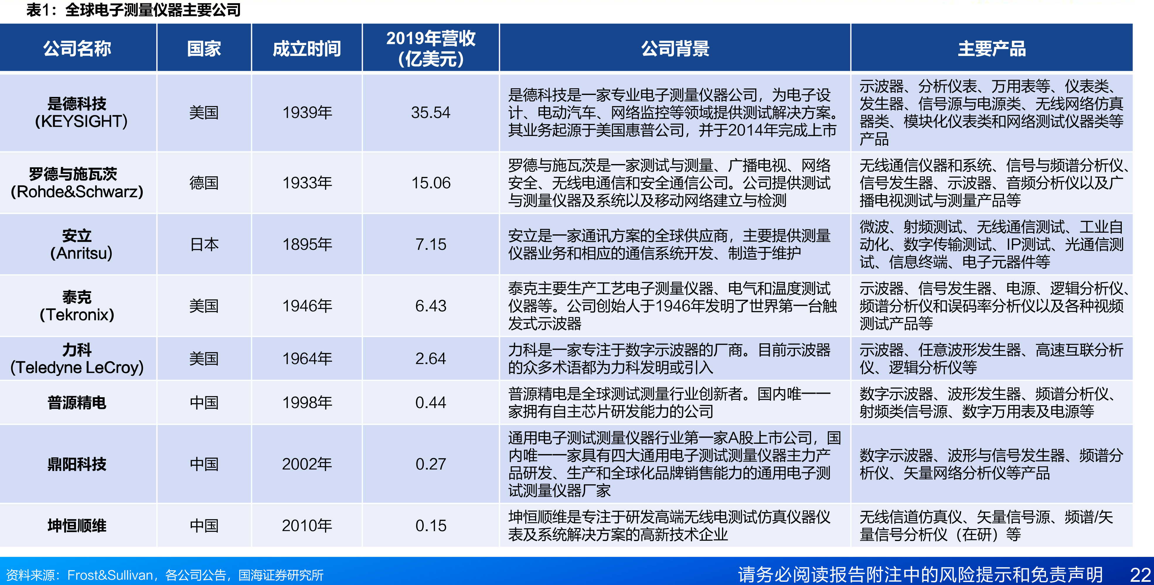 全球波形发生器市场空间（亿美元）_第5页