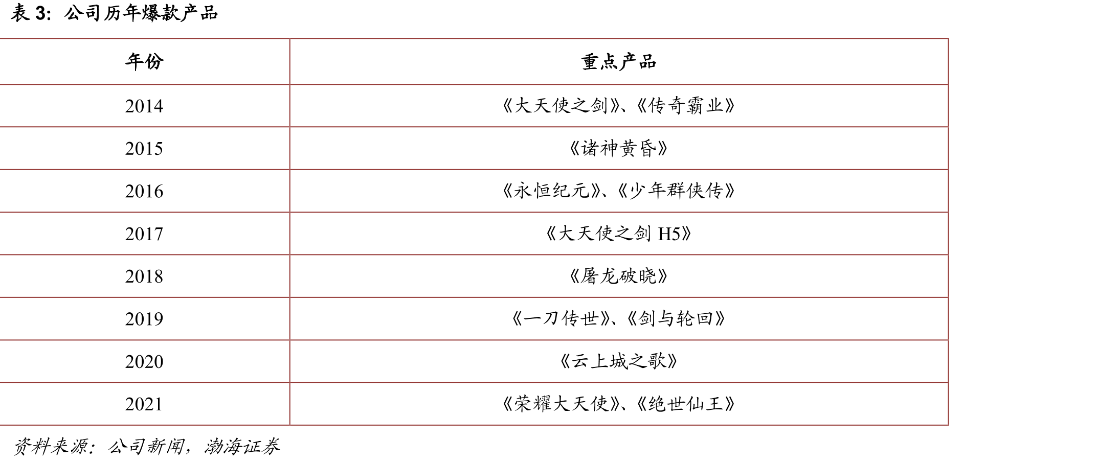 2021年全球手游表现情况_第2页