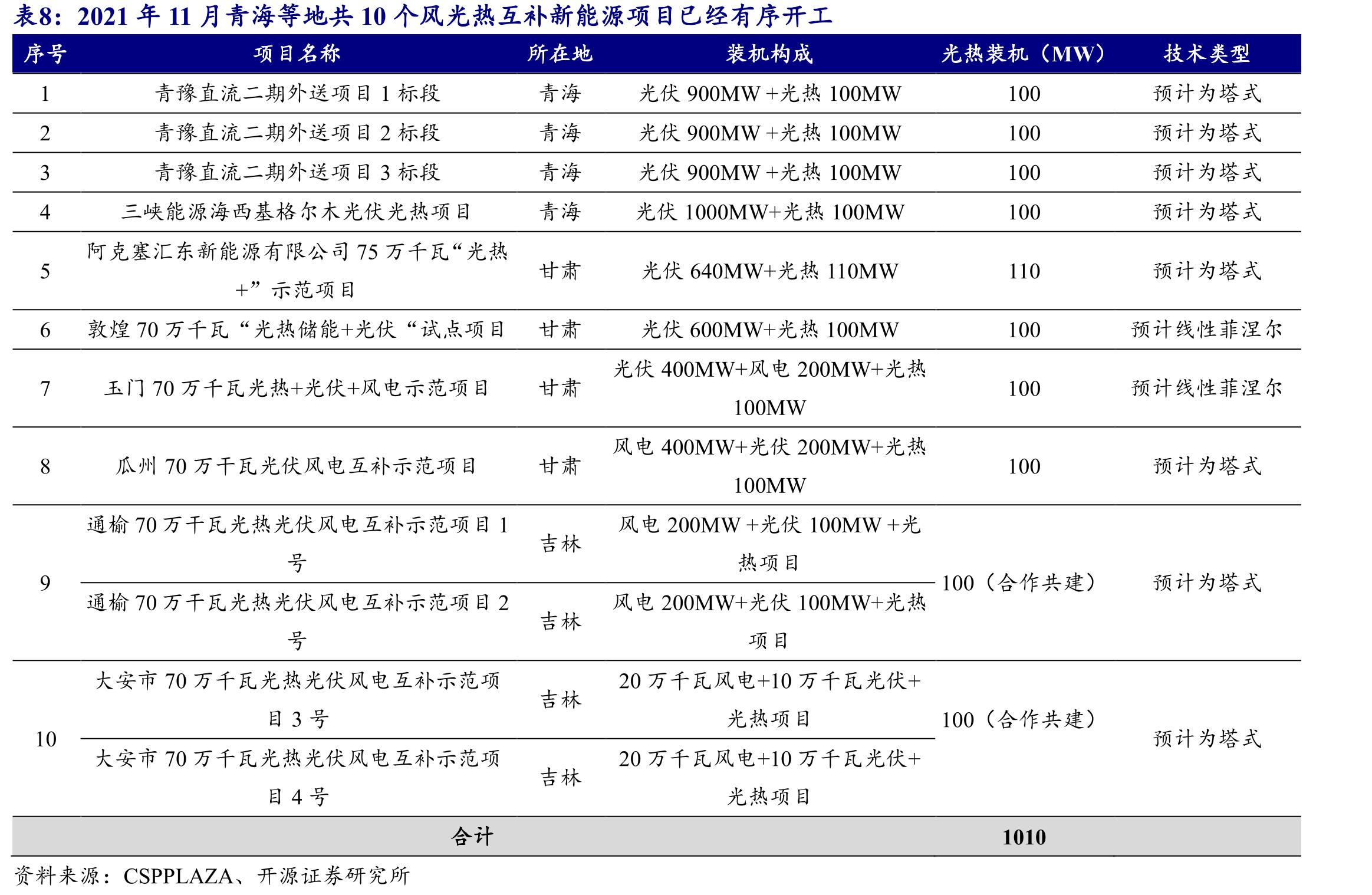 以塔式光热发电系统为例，储热型光热发电系统同时具备储能功能_第2页