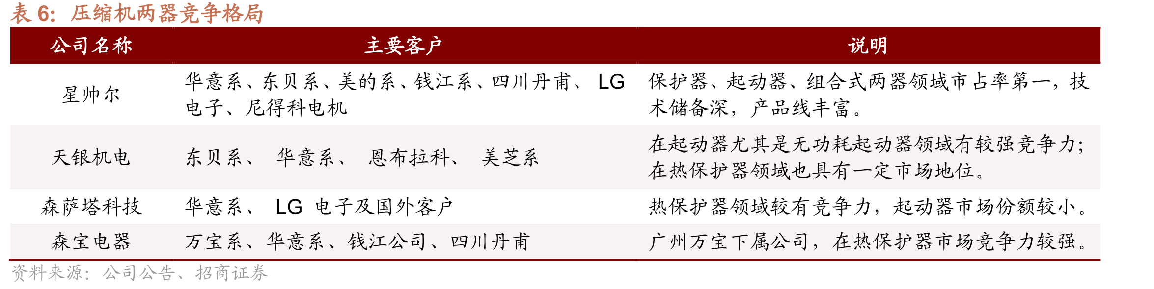密封接线柱行业主要参与者_第4页