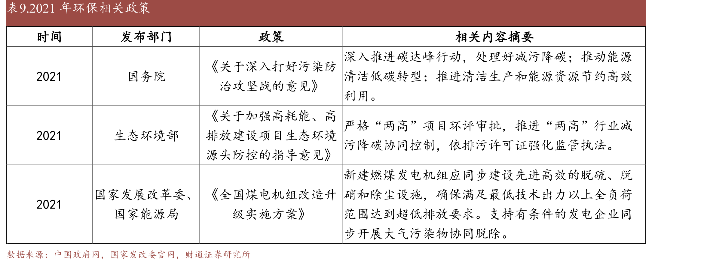 2021年环保相关政策