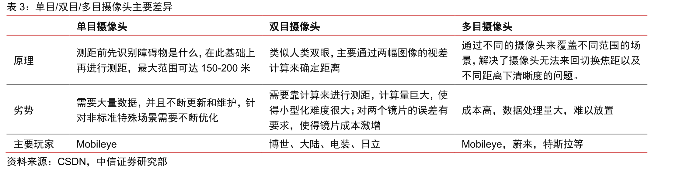 激光雷达厂商对应的下游Robotaxi客户_第4页