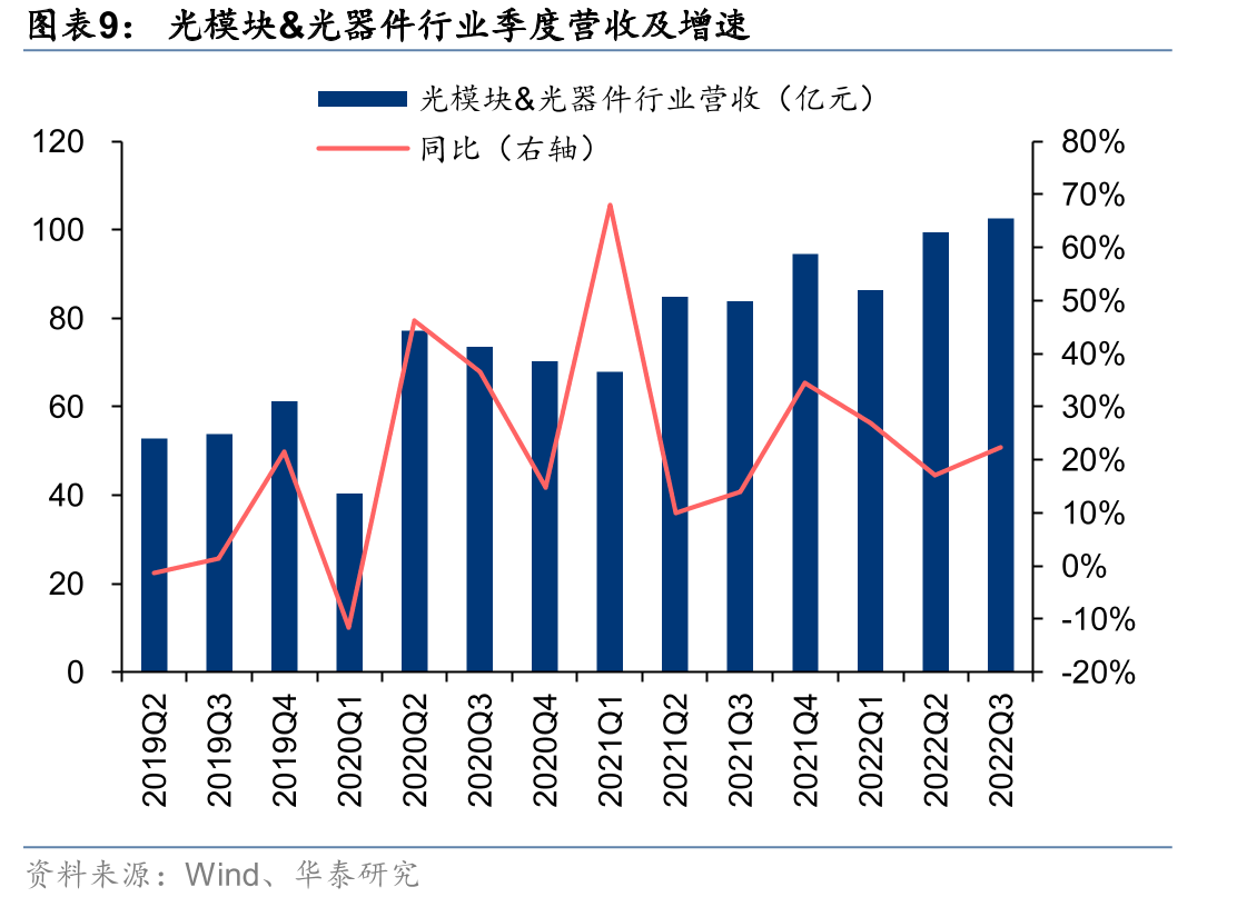 3Q22云硬件及IDC收入（横轴）及毛利润（纵轴）增速分布_第2页
