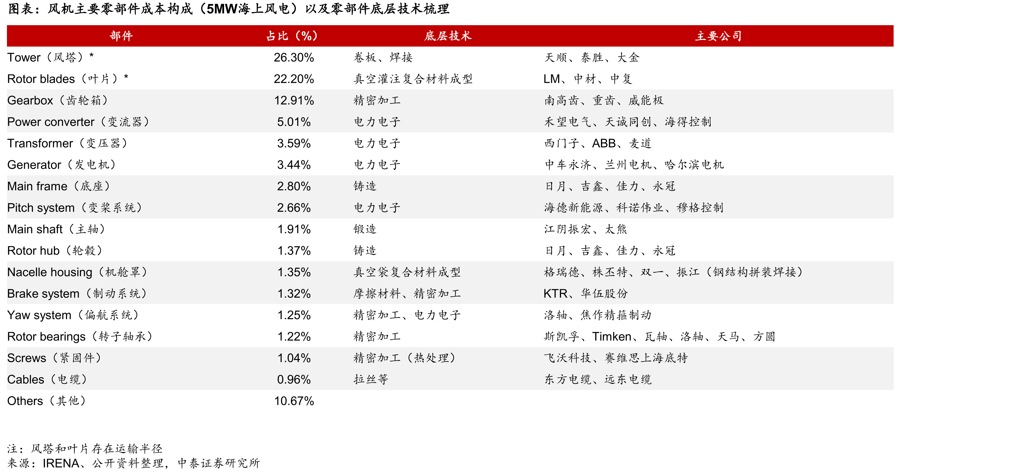 近7年全球大功率陆上风电机组（3兆瓦以上）技术路线一览_第4页