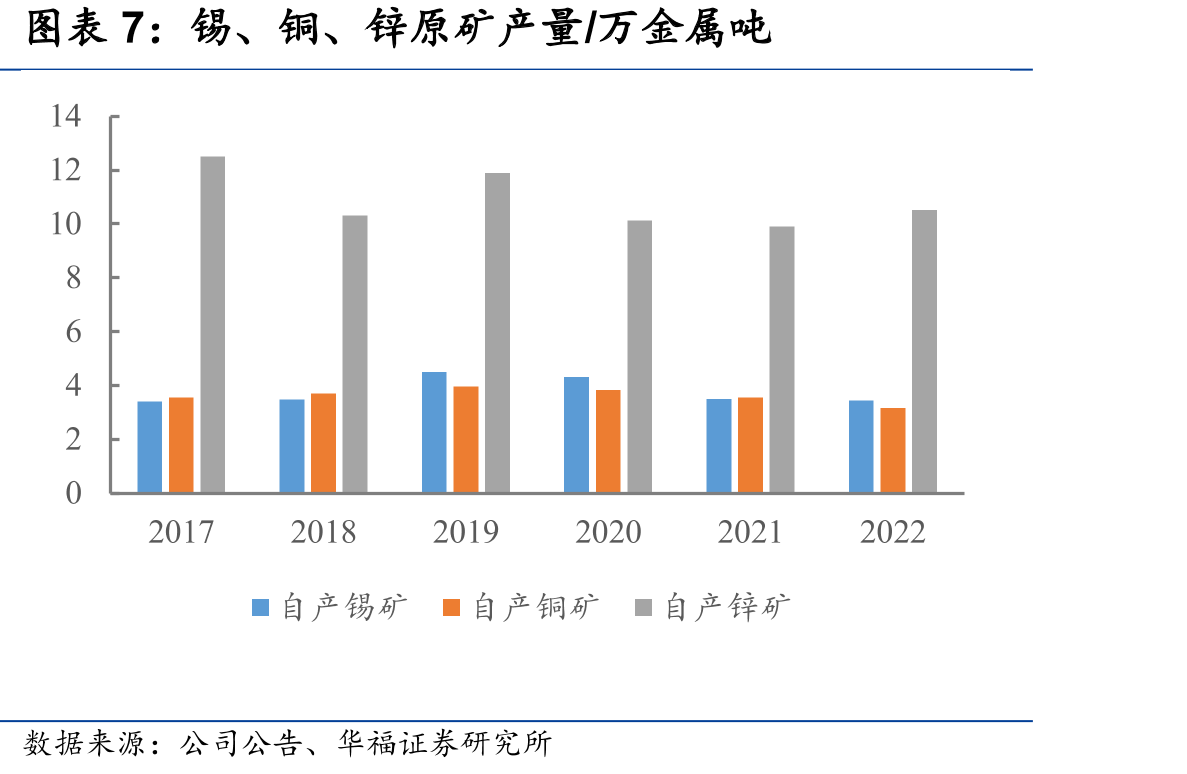 锡、铜、锌原矿产量/万金属吨