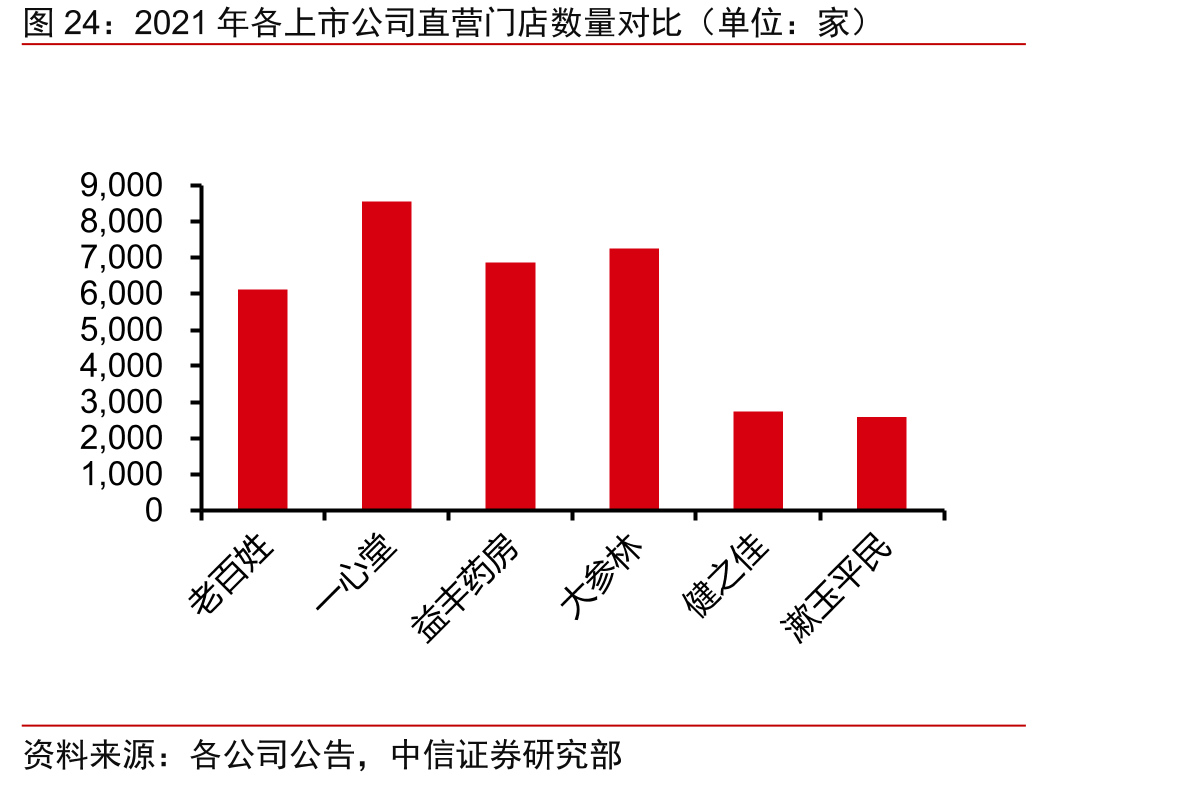 连锁药店行业2021年各上市公司直营门店数量对比（单位：家）