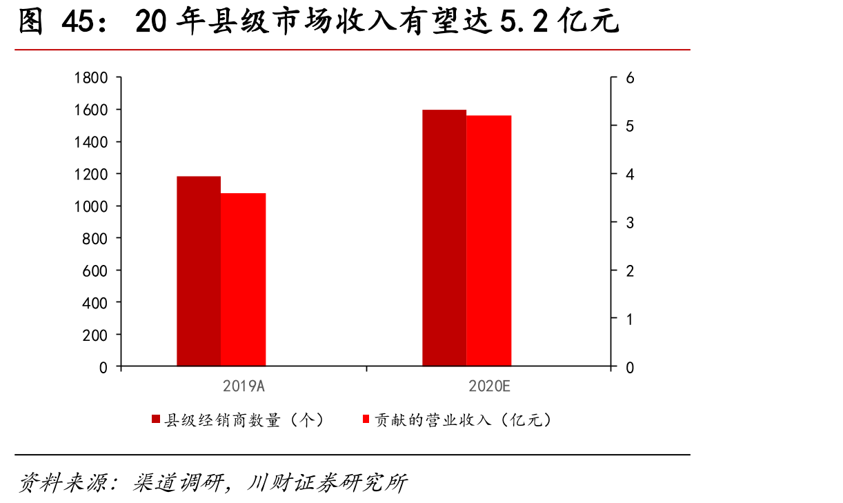 20年县级市场收入有望达5.2亿元