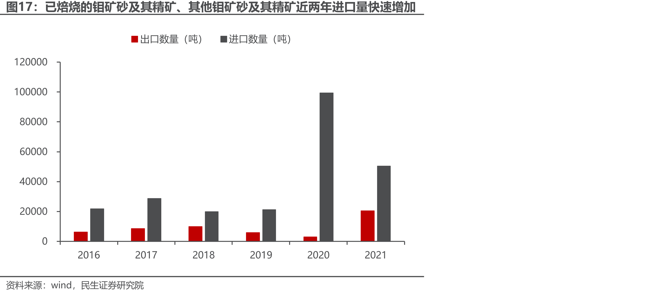 已焙烧的钼矿砂及其精矿、其他钼矿砂及其精矿近两年进口量快速增加