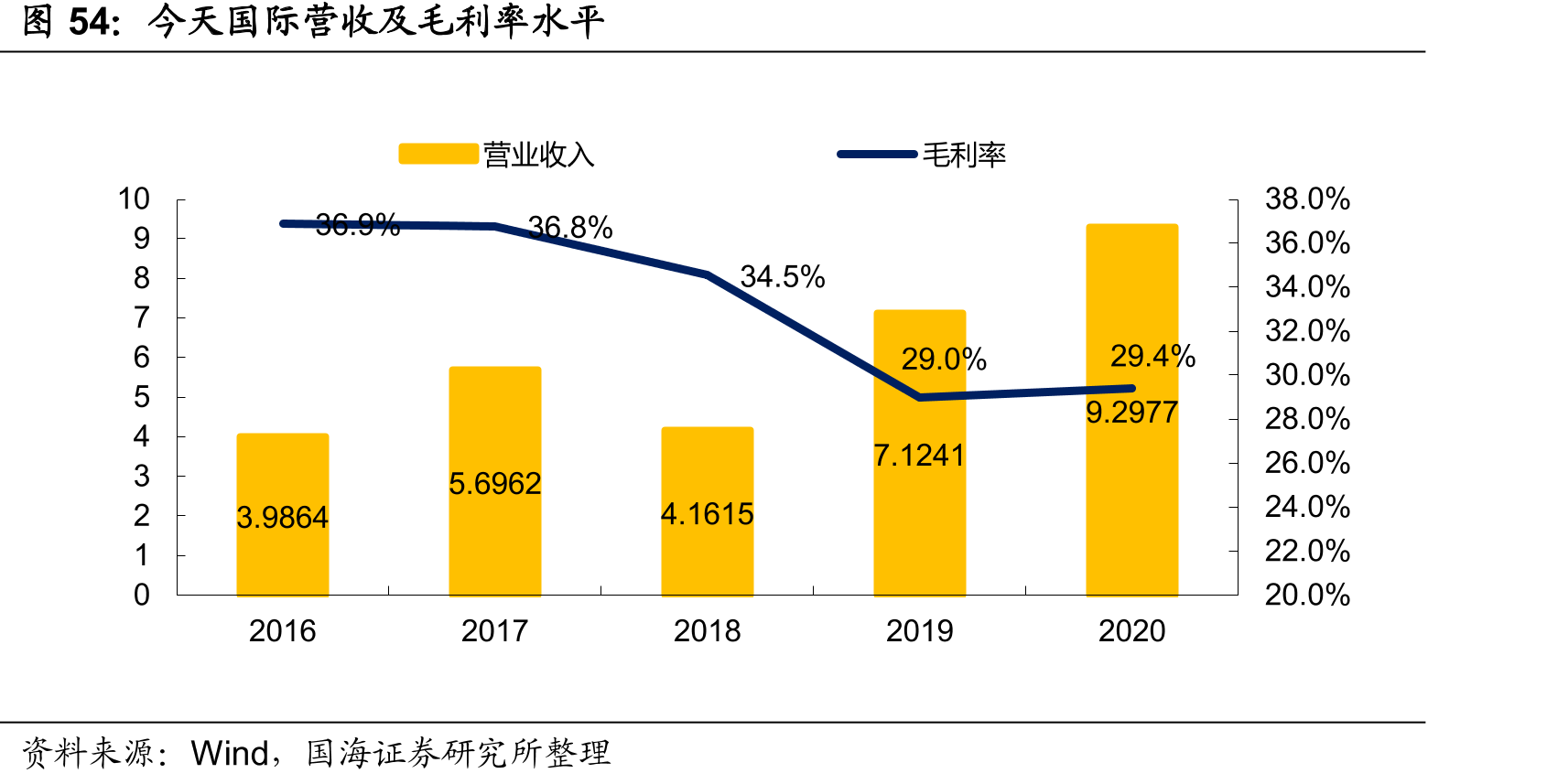 今天国际营收及毛利率水平