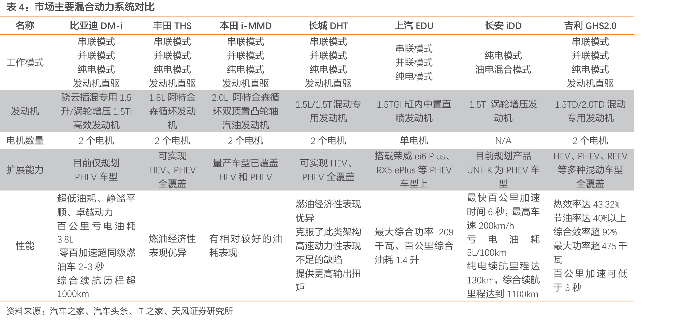 DM-i的动力系统构成，高效发动机+高效电机_第4页