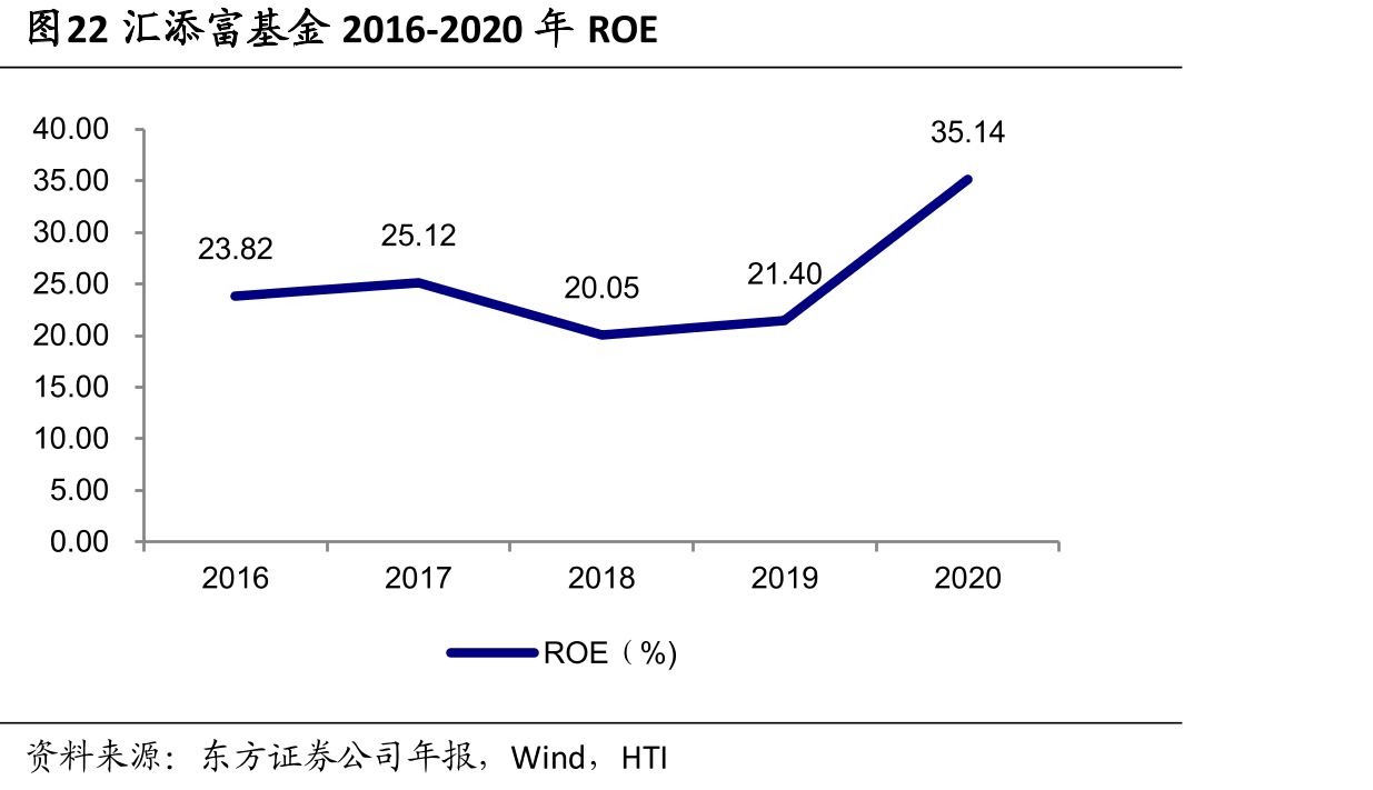 图22汇添富基金2016-2020年ROE