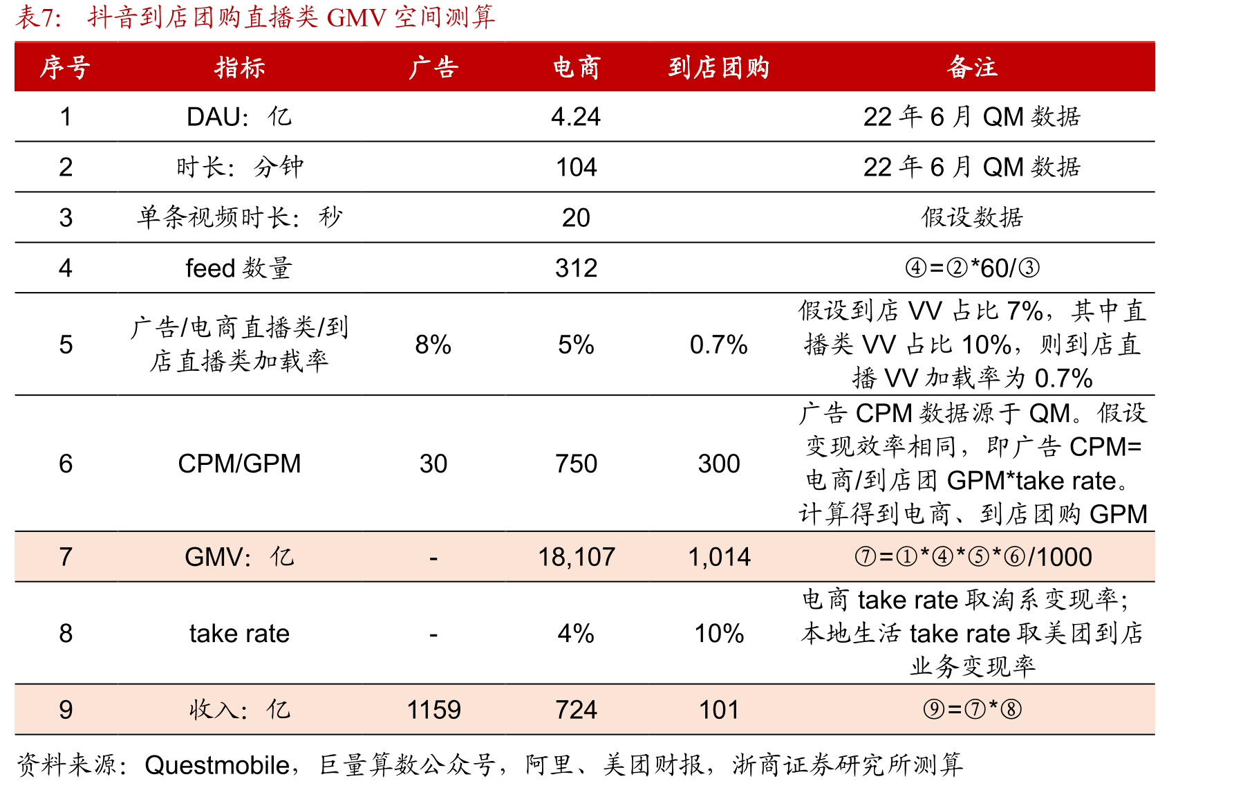 抖音到店团购直播类GMV空间测算