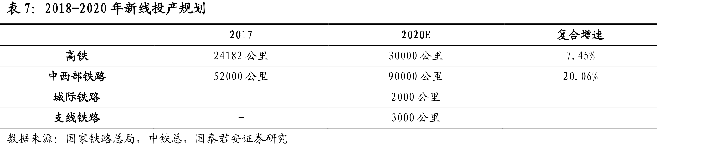 2018-2020年新线投产规划