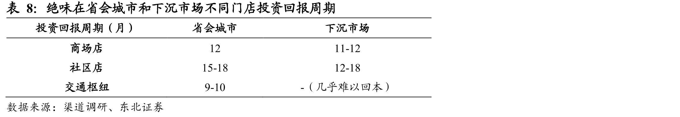 2021.5.4绝味、周黑鸭、煌上煌不同城市级别门店数量和客单价（元）_第2页