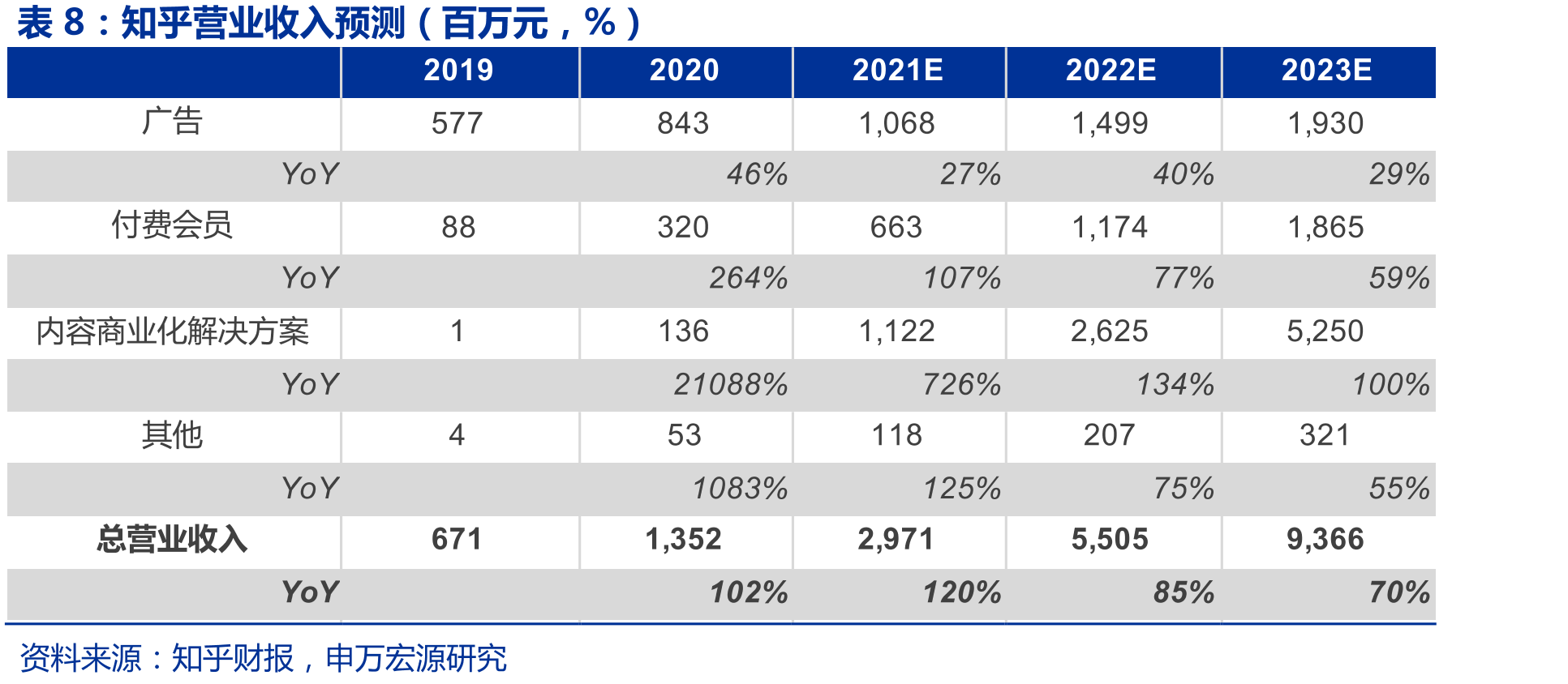 知乎收入结构（%）_第3页