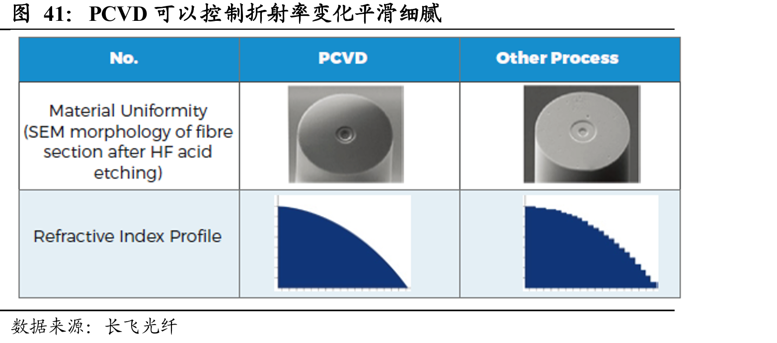 PCVD可以控制折射率变化平滑细腻