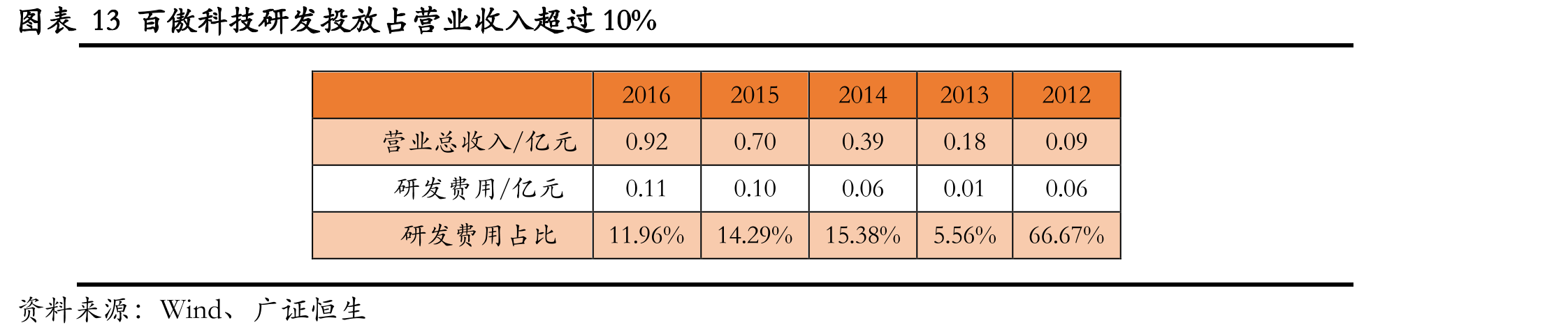 图表13百傲科技研发投放占营业收入超过10%