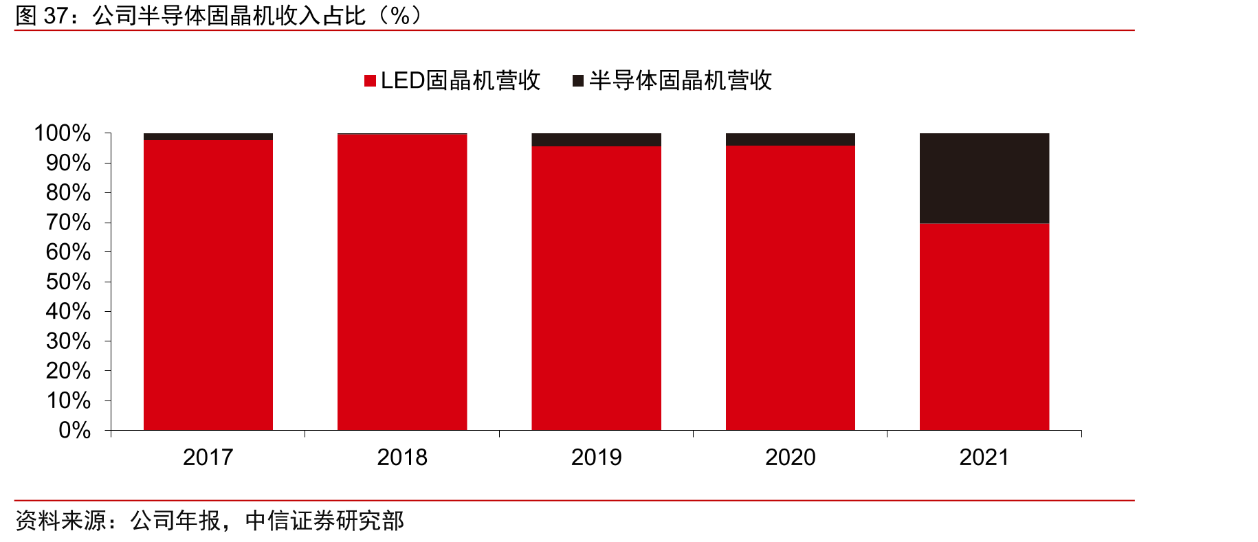 公司半导体固晶机收入占比（%）