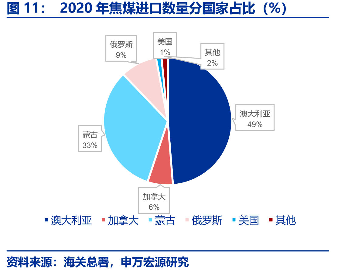 2020年焦煤进口数量分国家占比（%）