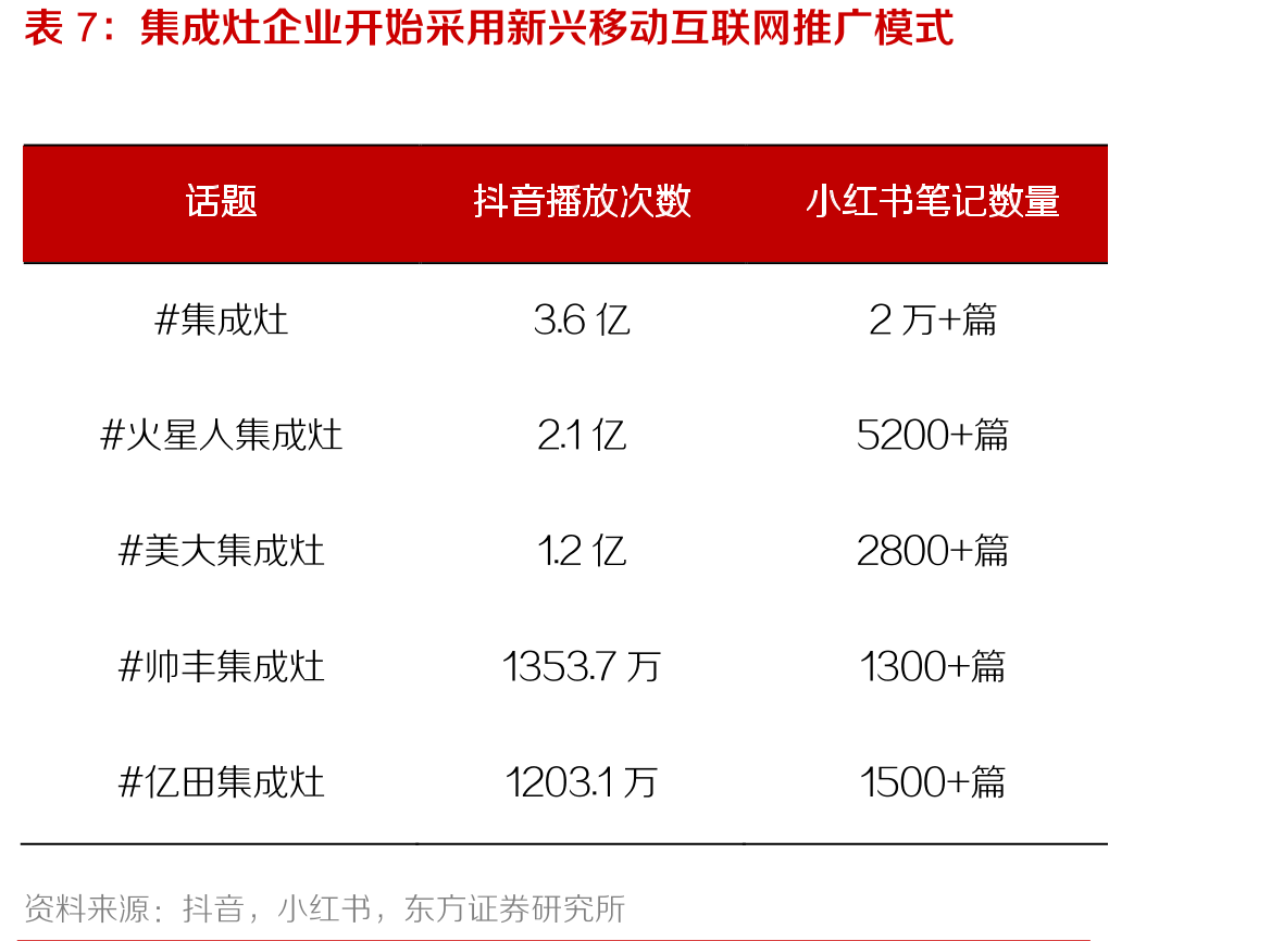 线上渠道方面，火星人领先优势稳固，知名品牌市占率均有所提升_第3页
