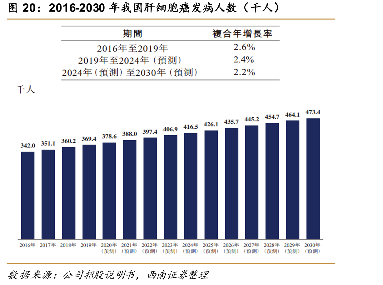 2016-2030年我国肝细胞癌发病人数（千人）