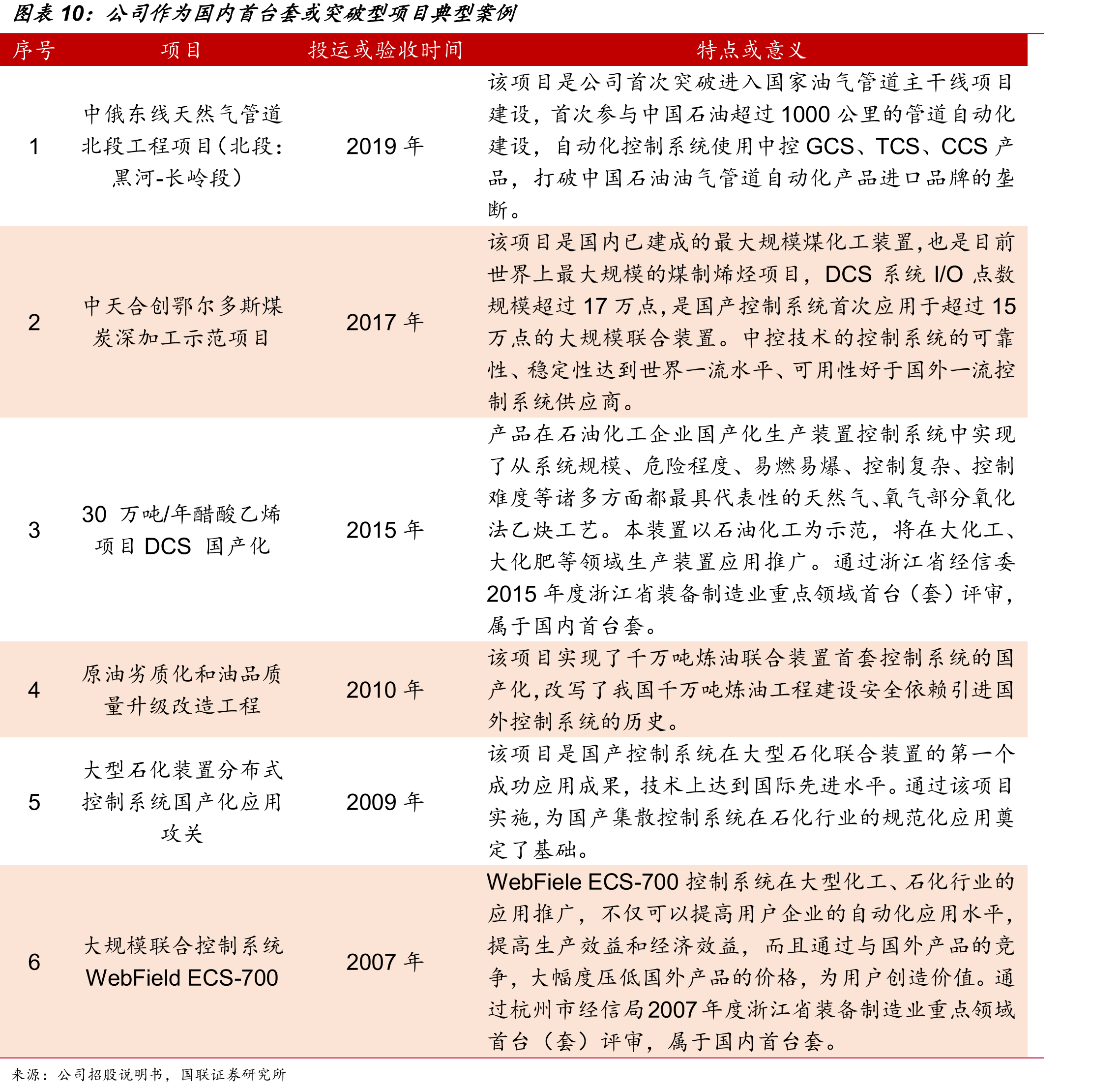 公司作为国内首台套或突破型项目典型案例